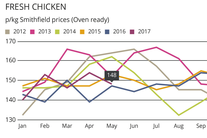Chicken meat output continues to soar