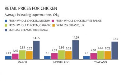Market Trends: Record poultry production