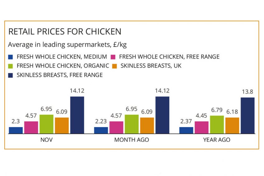 MARKET PRICES & TRENDS: Meat price pressure