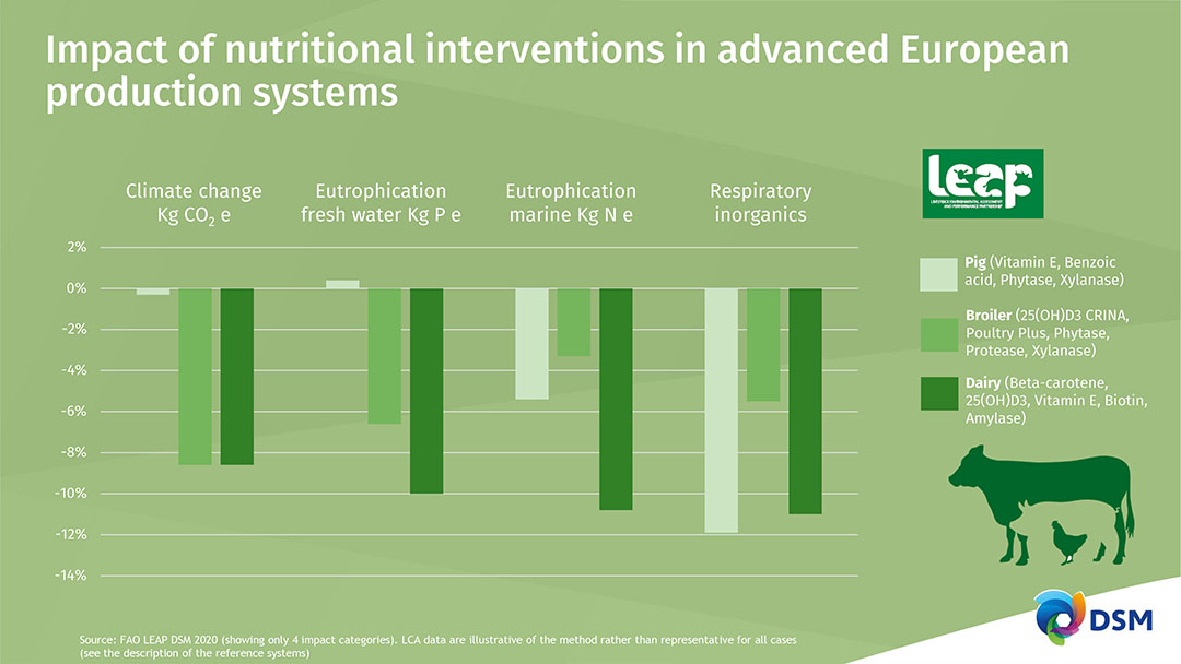 Micronutrient and functional nutrition bring meaningful reductions in GHGs, eutrophication and respiratory inorganics.